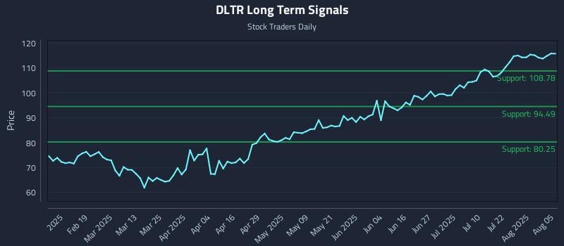 DLTR Long Term Analysis for August 6 2025 DLTR Long Term Analysis for August 6 2025