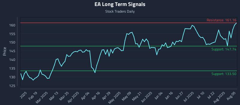 EA Long Term Analysis for August 6 2025