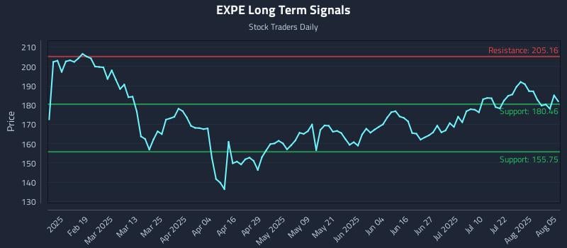 EXPE Long Term Analysis for August 6 2025 EXPE Long Term Analysis for August 6 2025