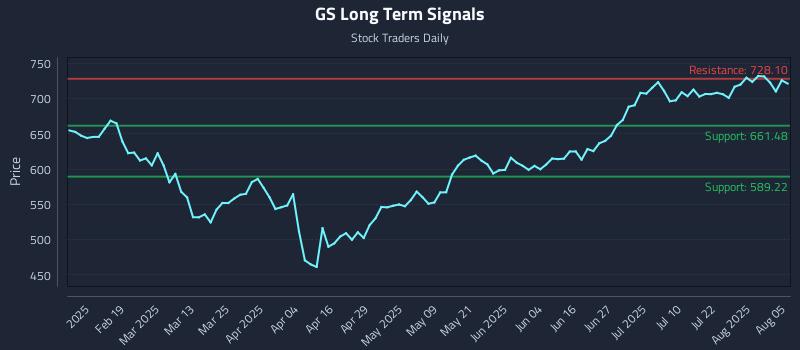 GS Long Term Analysis for August 6 2025 GS Long Term Analysis for August 6 2025