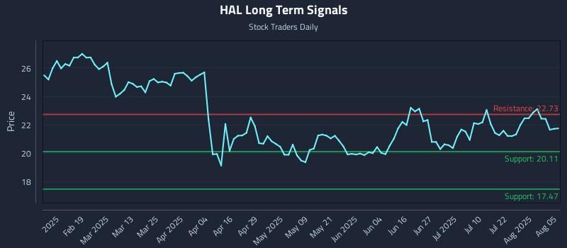 HAL Long Term Analysis for August 6 2025 HAL Long Term Analysis for August 6 2025