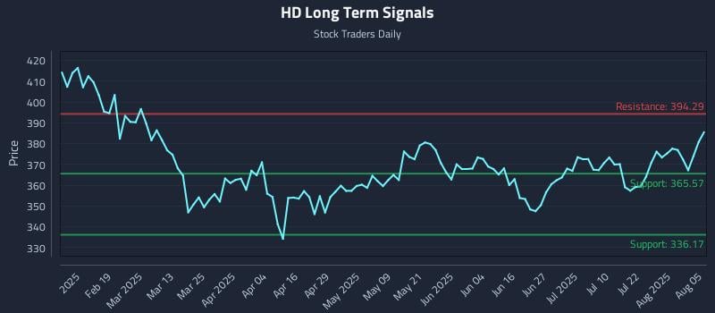 HD Long Term Analysis for August 6 2025 HD Long Term Analysis for August 6 2025