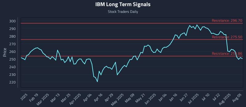 IBM Long Term Analysis for August 6 2025 IBM Long Term Analysis for August 6 2025