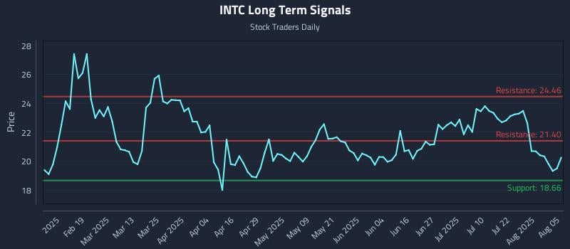 INTC Long Term Analysis for August 6 2025 INTC Long Term Analysis for August 6 2025