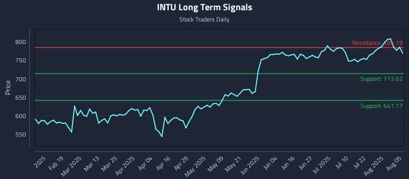 INTU Long Term Analysis for August 6 2025 INTU Long Term Analysis for August 6 2025