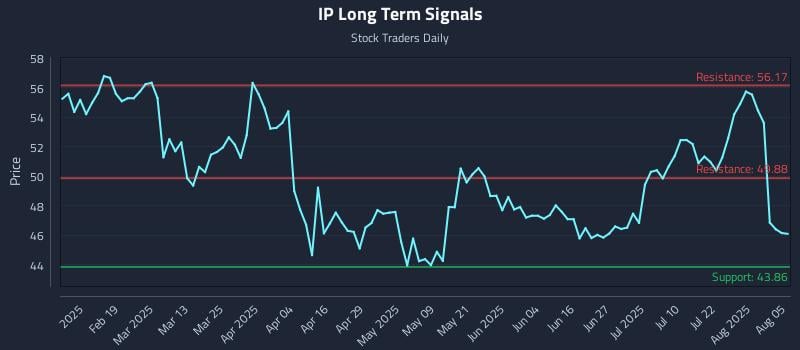 IP Long Term Analysis for August 6 2025 IP Long Term Analysis for August 6 2025