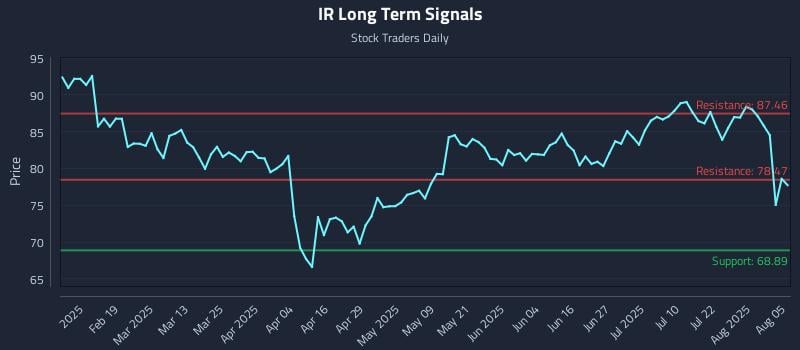 IR Long Term Analysis for August 6 2025 IR Long Term Analysis for August 6 2025