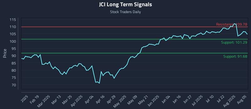 JCI Long Term Analysis for August 6 2025