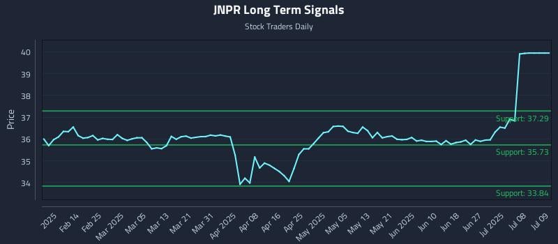 JNPR Long Term Analysis for August 6 2025