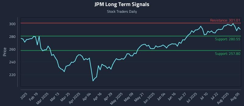 JPM Long Term Analysis for August 6 2025 JPM Long Term Analysis for August 6 2025