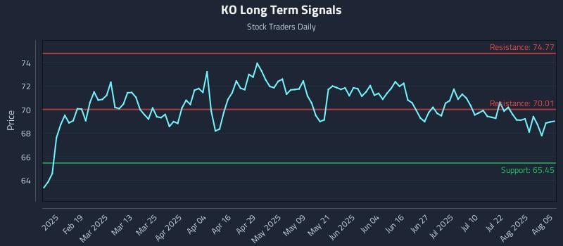 KO Long Term Analysis for August 6 2025 KO Long Term Analysis for August 6 2025