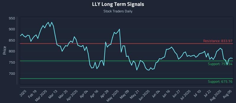 LLY Long Term Analysis for August 6 2025 LLY Long Term Analysis for August 6 2025