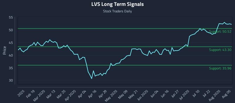 LVS Long Term Analysis for August 6 2025 LVS Long Term Analysis for August 6 2025