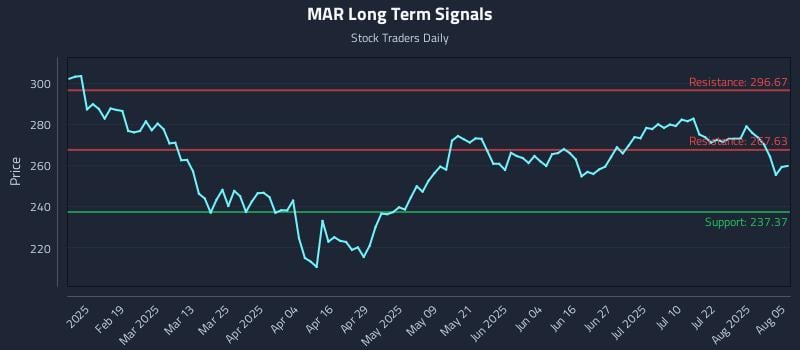 MAR Long Term Analysis for August 6 2025