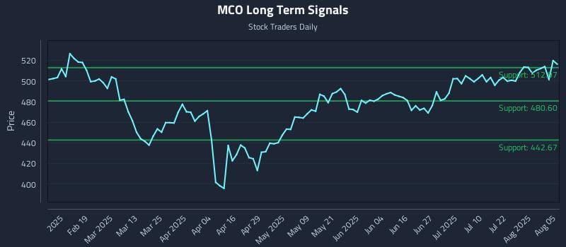 MCO Long Term Analysis for August 6 2025 MCO Long Term Analysis for August 6 2025