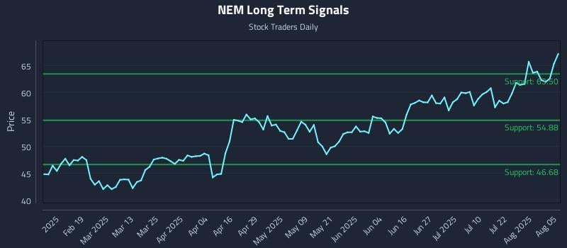 NEM Long Term Analysis for August 6 2025 NEM Long Term Analysis for August 6 2025