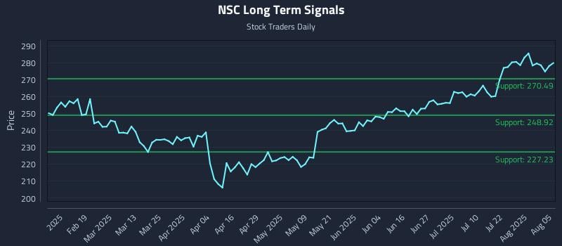 NSC Long Term Analysis for August 6 2025 NSC Long Term Analysis for August 6 2025