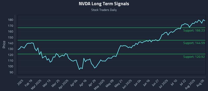 NVDA Long Term Analysis for August 6 2025 NVDA Long Term Analysis for August 6 2025