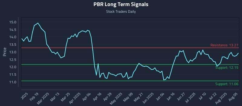 PBR Long Term Analysis for August 6 2025 PBR Long Term Analysis for August 6 2025