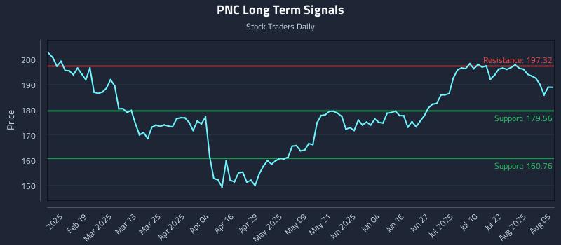 PNC Long Term Analysis for August 6 2025