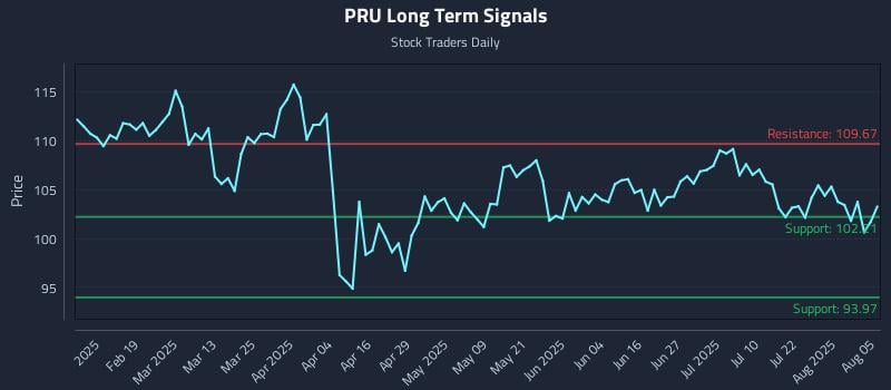 PRU Long Term Analysis for August 6 2025 PRU Long Term Analysis for August 6 2025