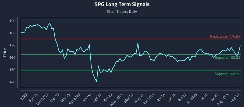 SPG Long Term Analysis for August 6 2025 SPG Long Term Analysis for August 6 2025