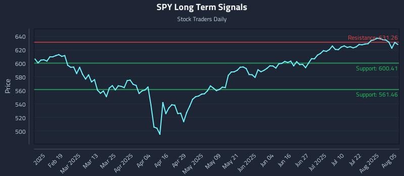 SPY Long Term Analysis for August 6 2025 SPY Long Term Analysis for August 6 2025