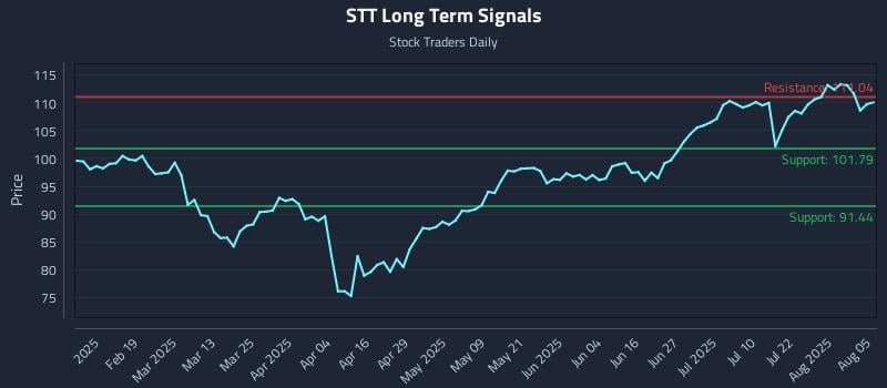 STT Long Term Analysis for August 6 2025 STT Long Term Analysis for August 6 2025