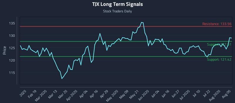 TJX Long Term Analysis for August 6 2025 TJX Long Term Analysis for August 6 2025