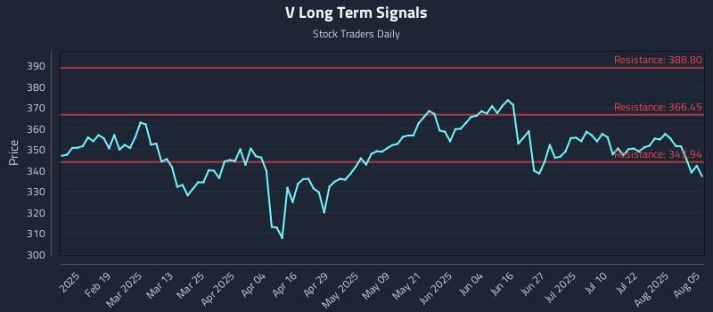 V Long Term Analysis for August 6 2025 V Long Term Analysis for August 6 2025