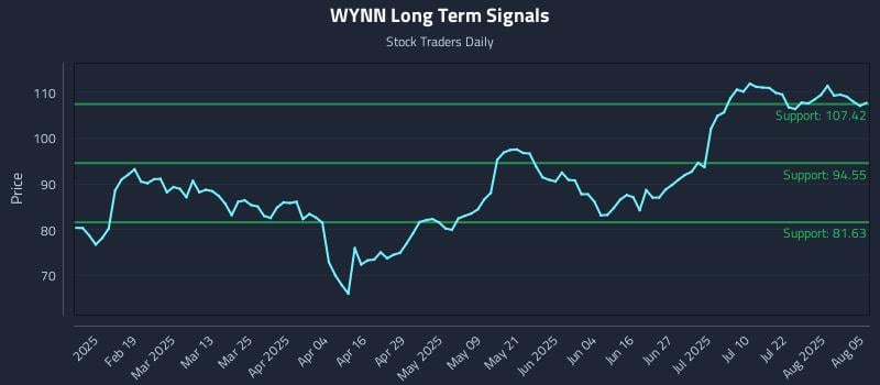 WYNN Long Term Analysis for August 6 2025