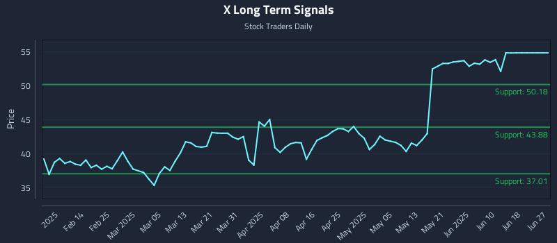 X Long Term Analysis for August 6 2025 X Long Term Analysis for August 6 2025
