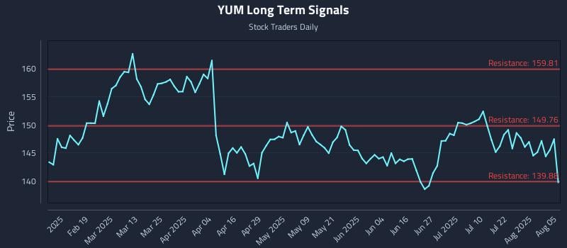 YUM Long Term Analysis for August 6 2025 YUM Long Term Analysis for August 6 2025