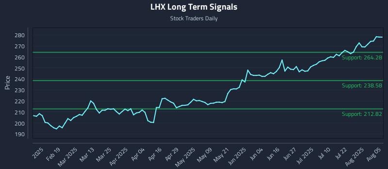 LHX Long Term Analysis for August 6 2025 LHX Long Term Analysis for August 6 2025