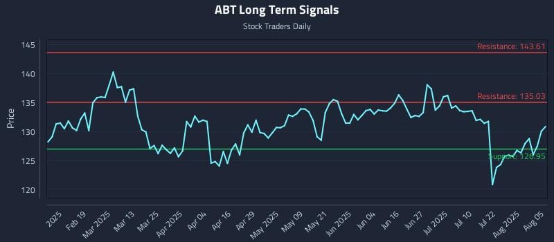 ABT Long Term Analysis for August 6 2025 ABT Long Term Analysis for August 6 2025