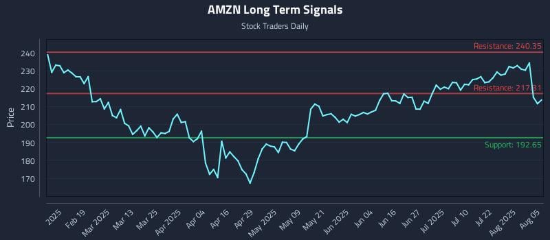 AMZN Long Term Analysis for August 6 2025 AMZN Long Term Analysis for August 6 2025