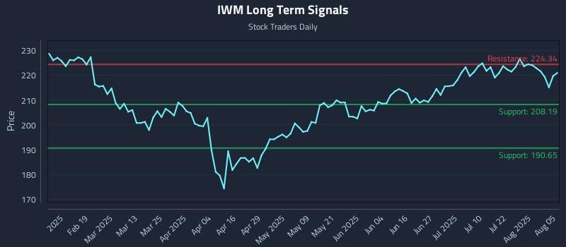 IWM Long Term Analysis for August 6 2025 IWM Long Term Analysis for August 6 2025