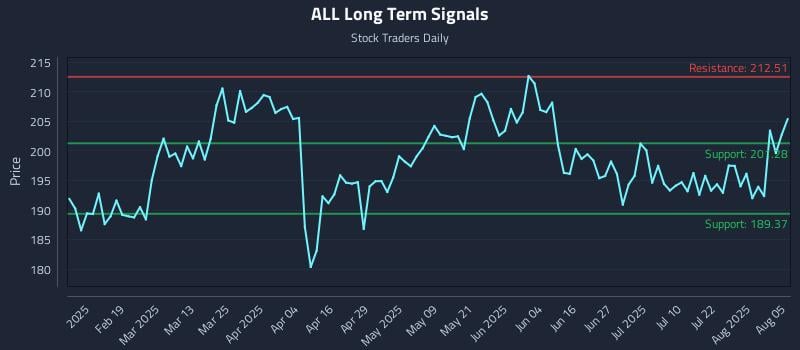 ALL Long Term Analysis for August 6 2025