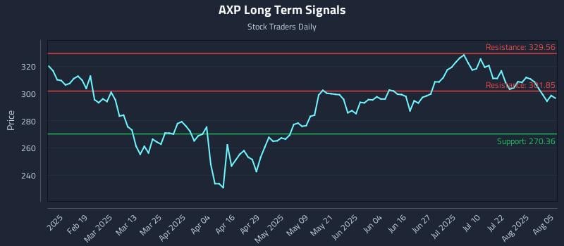 AXP Long Term Analysis for August 6 2025 AXP Long Term Analysis for August 6 2025