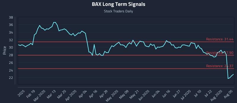BAX Long Term Analysis for August 6 2025 BAX Long Term Analysis for August 6 2025