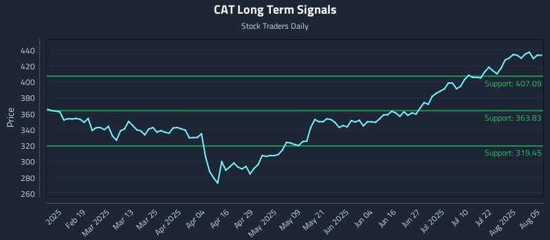 CAT Long Term Analysis for August 6 2025