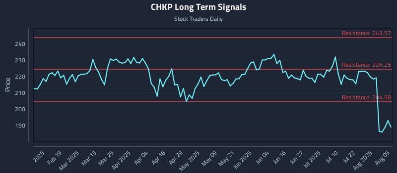 CHKP Long Term Analysis for August 6 2025 CHKP Long Term Analysis for August 6 2025