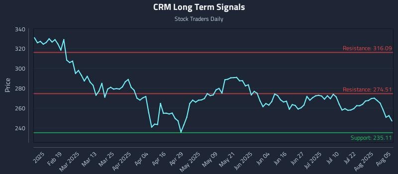 CRM Long Term Analysis for August 6 2025