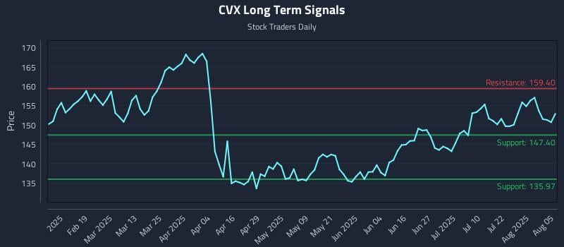 CVX Long Term Analysis for August 6 2025 CVX Long Term Analysis for August 6 2025