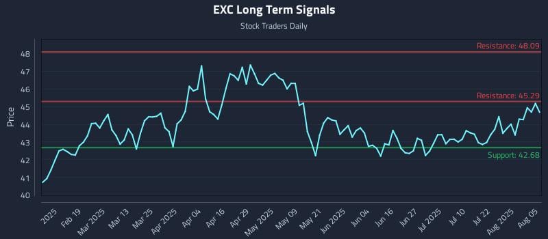 EXC Long Term Analysis for August 6 2025