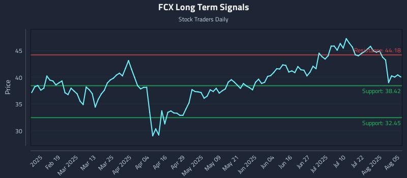 FCX Long Term Analysis for August 6 2025