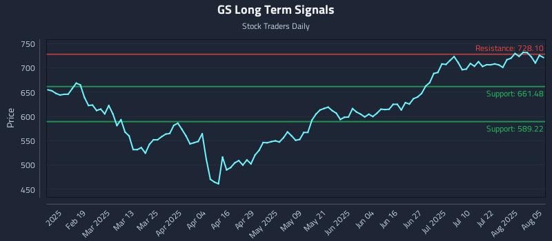GS Long Term Analysis for August 6 2025