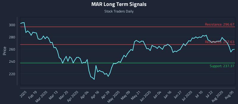 MAR Long Term Analysis for August 6 2025