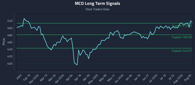MCO Long Term Analysis for August 6 2025 MCO Long Term Analysis for August 6 2025
