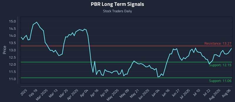 PBR Long Term Analysis for August 6 2025 PBR Long Term Analysis for August 6 2025